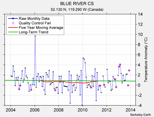 BLUE RIVER CS Raw Mean Temperature