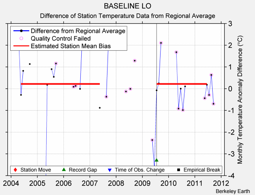 BASELINE LO difference from regional expectation