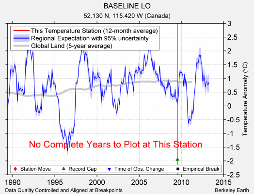 BASELINE LO comparison to regional expectation