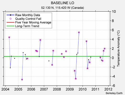 BASELINE LO Raw Mean Temperature