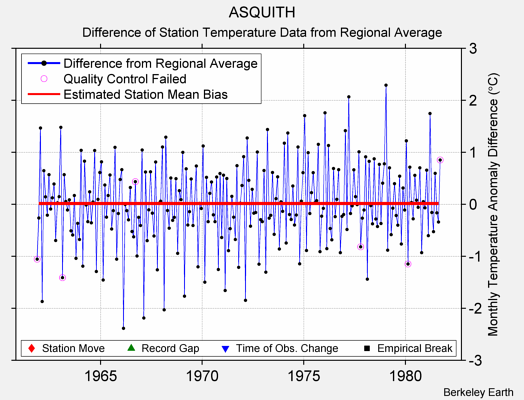 ASQUITH difference from regional expectation