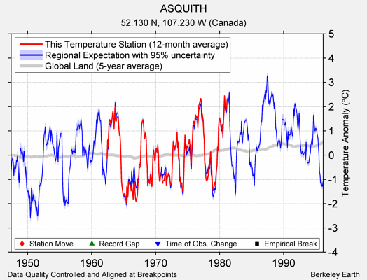 ASQUITH comparison to regional expectation