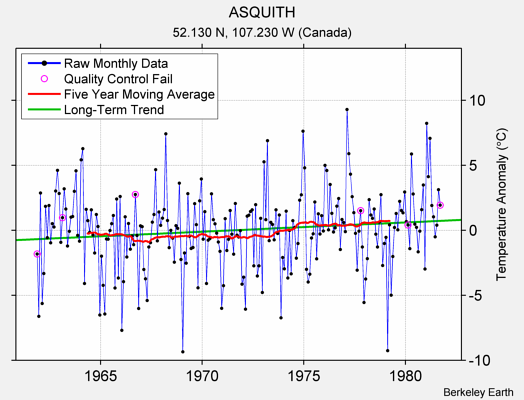 ASQUITH Raw Mean Temperature