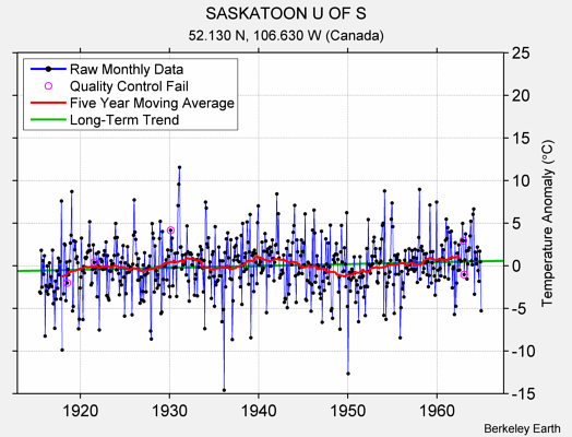 SASKATOON U OF S Raw Mean Temperature