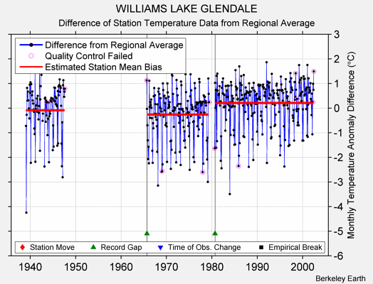 WILLIAMS LAKE GLENDALE difference from regional expectation