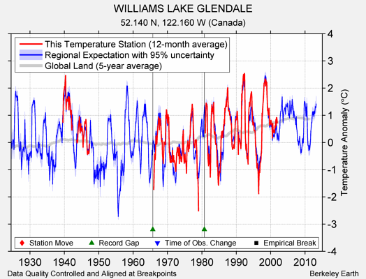 WILLIAMS LAKE GLENDALE comparison to regional expectation