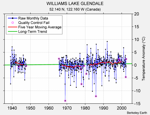 WILLIAMS LAKE GLENDALE Raw Mean Temperature