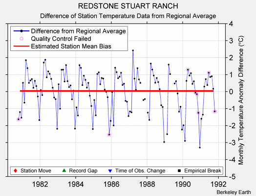 REDSTONE STUART RANCH difference from regional expectation