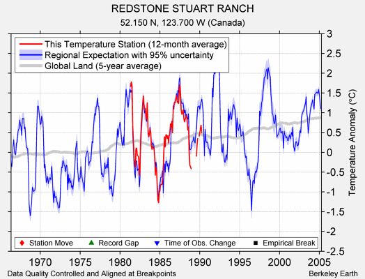 REDSTONE STUART RANCH comparison to regional expectation