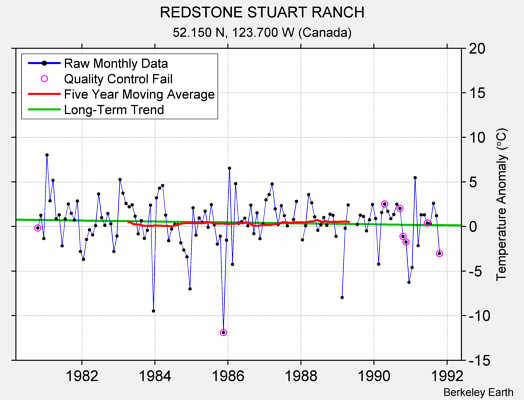 REDSTONE STUART RANCH Raw Mean Temperature