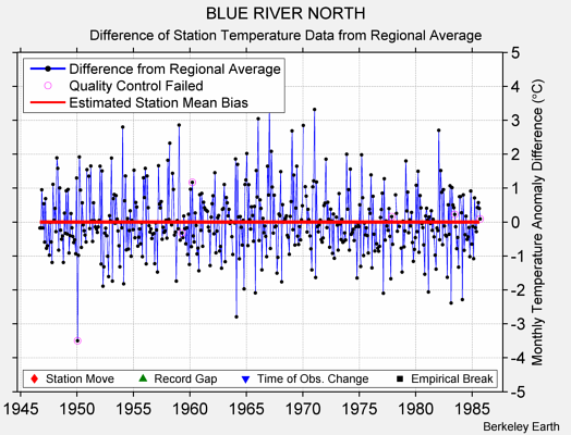 BLUE RIVER NORTH difference from regional expectation