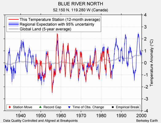 BLUE RIVER NORTH comparison to regional expectation