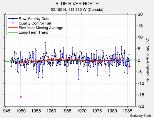 BLUE RIVER NORTH Raw Mean Temperature