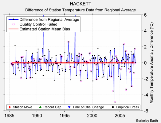 HACKETT difference from regional expectation