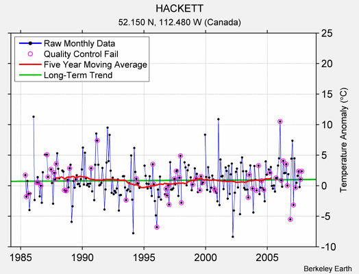 HACKETT Raw Mean Temperature