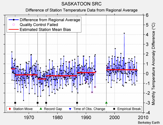 SASKATOON SRC difference from regional expectation