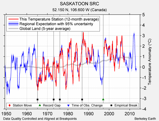 SASKATOON SRC comparison to regional expectation