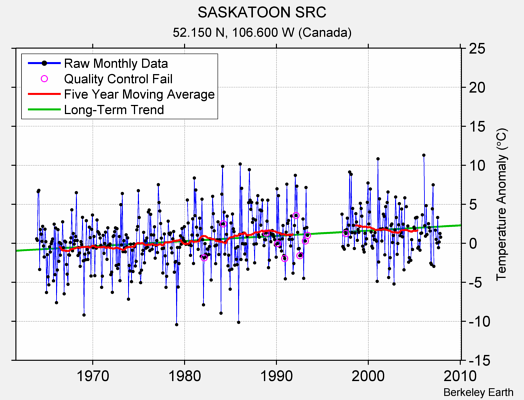 SASKATOON SRC Raw Mean Temperature