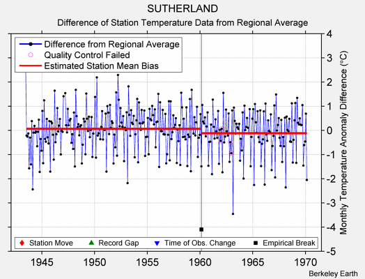 SUTHERLAND difference from regional expectation