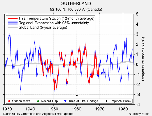 SUTHERLAND comparison to regional expectation