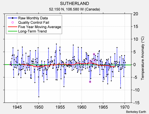 SUTHERLAND Raw Mean Temperature