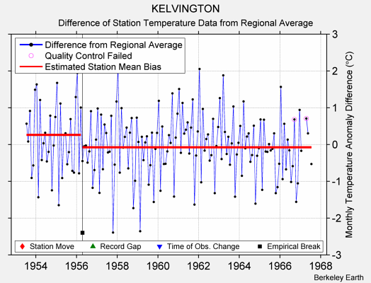 KELVINGTON difference from regional expectation