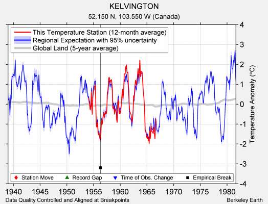 KELVINGTON comparison to regional expectation