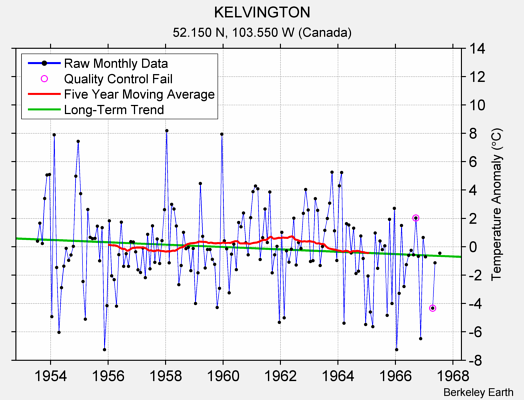 KELVINGTON Raw Mean Temperature