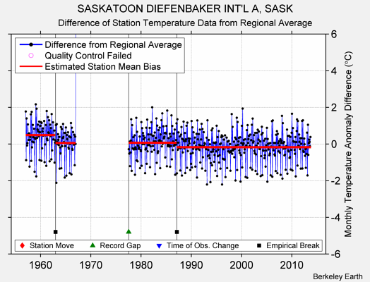 SASKATOON DIEFENBAKER INT'L A, SASK difference from regional expectation