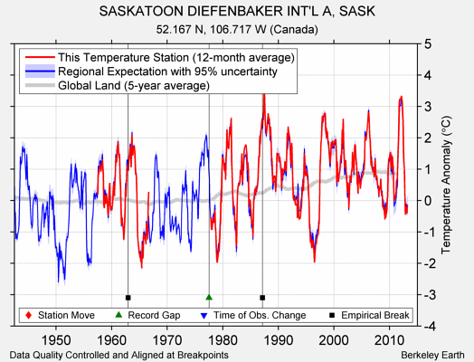 SASKATOON DIEFENBAKER INT'L A, SASK comparison to regional expectation