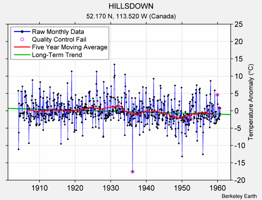 HILLSDOWN Raw Mean Temperature