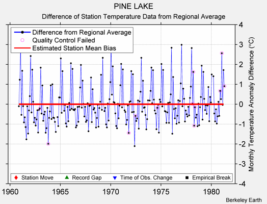 PINE LAKE difference from regional expectation