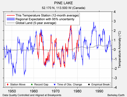 PINE LAKE comparison to regional expectation