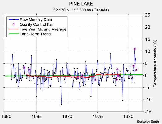 PINE LAKE Raw Mean Temperature