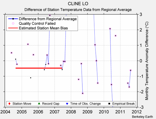 CLINE LO difference from regional expectation