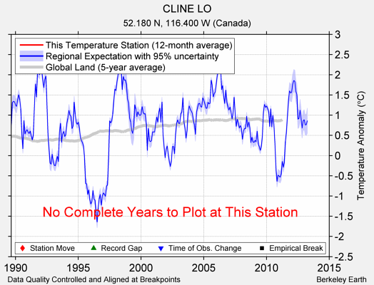 CLINE LO comparison to regional expectation