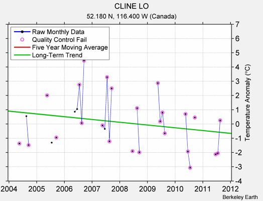 CLINE LO Raw Mean Temperature