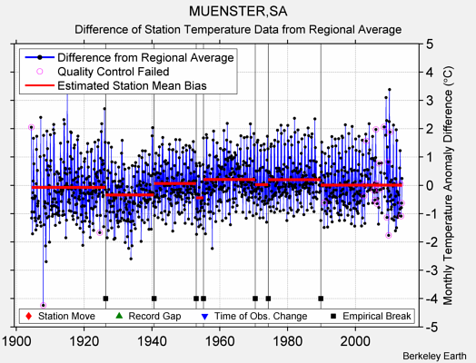 MUENSTER,SA difference from regional expectation