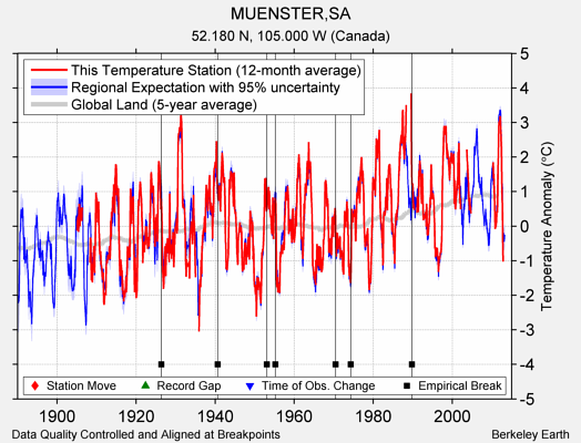 MUENSTER,SA comparison to regional expectation