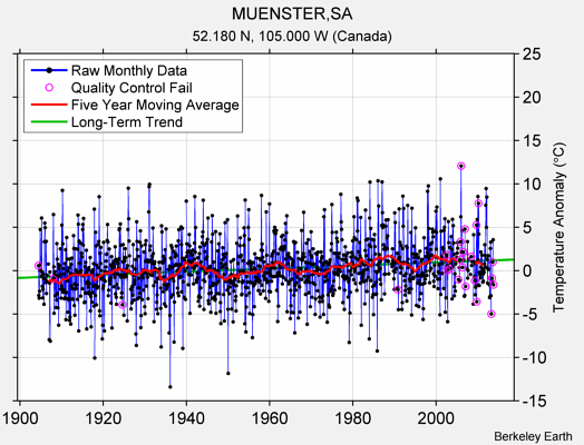 MUENSTER,SA Raw Mean Temperature