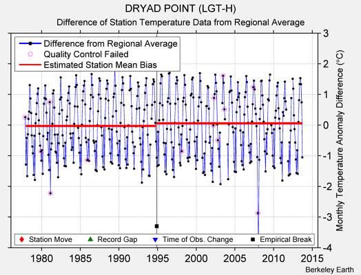 DRYAD POINT (LGT-H) difference from regional expectation