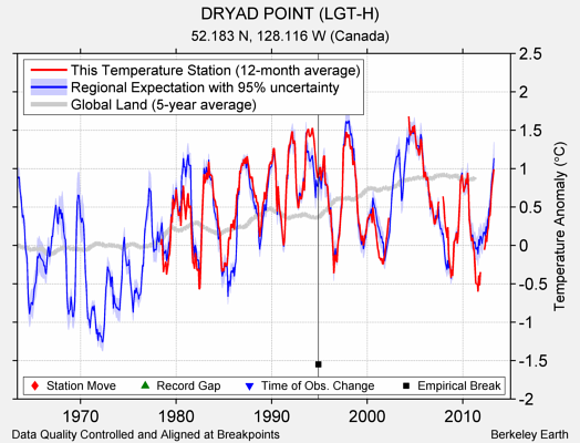 DRYAD POINT (LGT-H) comparison to regional expectation