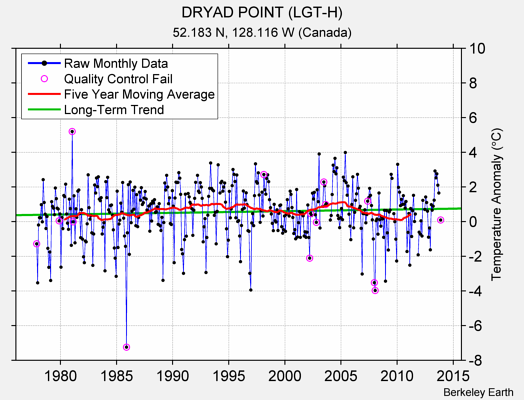 DRYAD POINT (LGT-H) Raw Mean Temperature