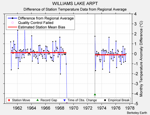 WILLIAMS LAKE ARPT difference from regional expectation