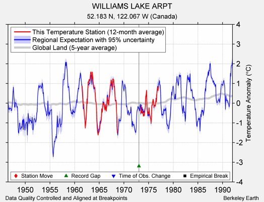 WILLIAMS LAKE ARPT comparison to regional expectation