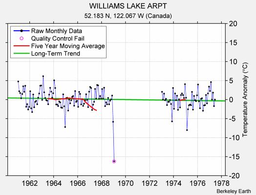 WILLIAMS LAKE ARPT Raw Mean Temperature