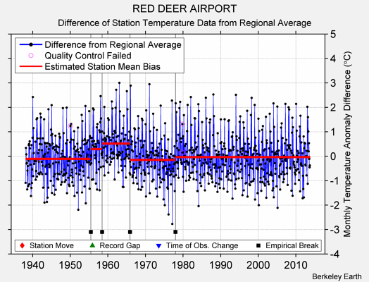 RED DEER AIRPORT difference from regional expectation