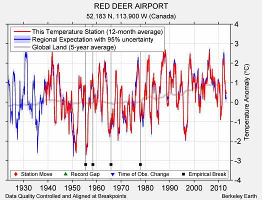 RED DEER AIRPORT comparison to regional expectation