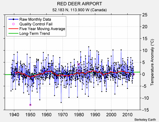 RED DEER AIRPORT Raw Mean Temperature