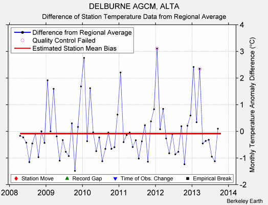 DELBURNE AGCM, ALTA difference from regional expectation